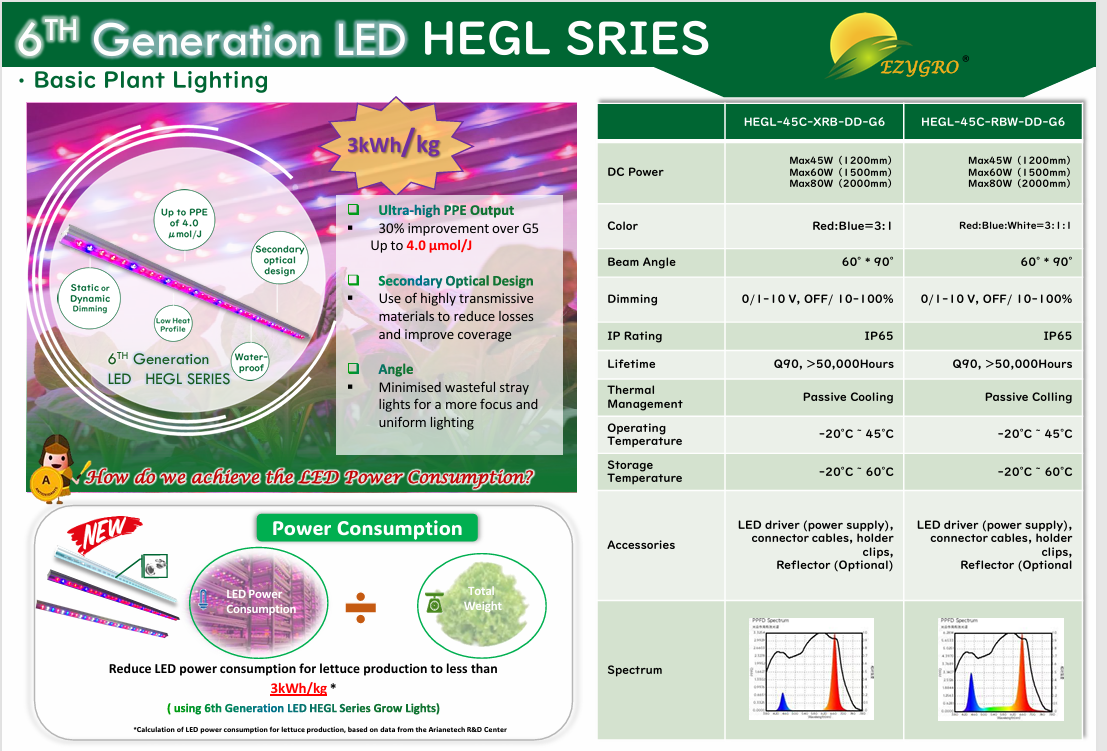 Ezygro Precision LED Growth Light for Commercial CEA - HEGL Series 6th Generation